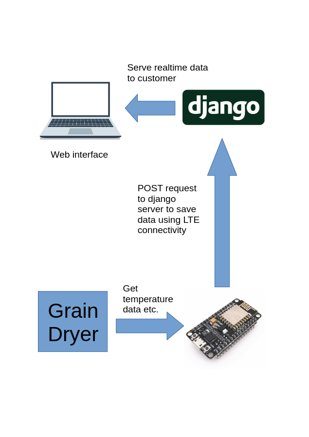 Grain Dryer Picture 1